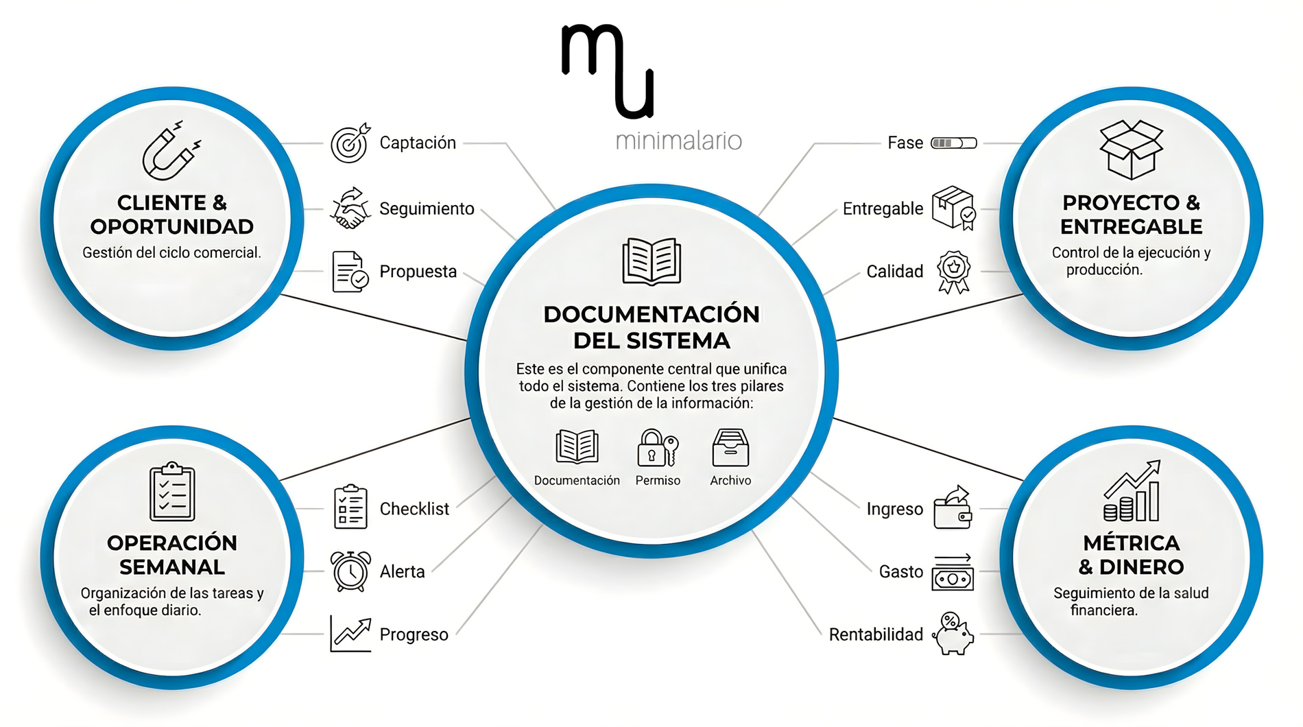 Infografía del sistema operativo en Notion: documentación del sistema conectada con cliente y oportunidad, proyecto y entregable, operación semanal y métrica y dinero, con etiquetas laterales de captación, seguimiento, propuesta, fase, entregable, calidad, checklist, alerta, progreso, ingreso, gasto y rentabilidad.
